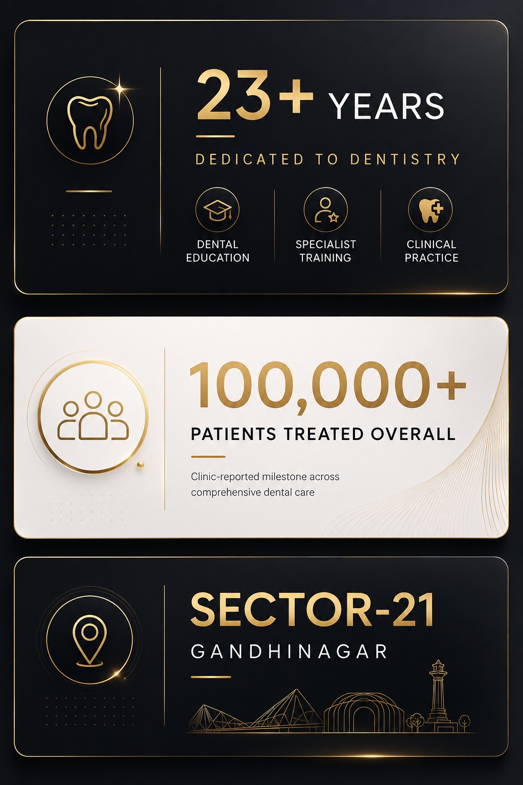 23+ years, 100,000+ patients treated overall and Sector-21 Gandhinagar